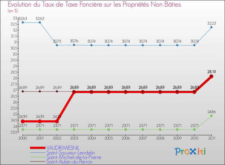 Evolution du taux de la taxe foncière sur les immeubles et terrains non batis pour VAUDRIMESNIL et les communes proches Comparaison des taux de la taxe foncière sur les immeubles et terrains non batis pour VAUDRIMESNIL et les communes voisines