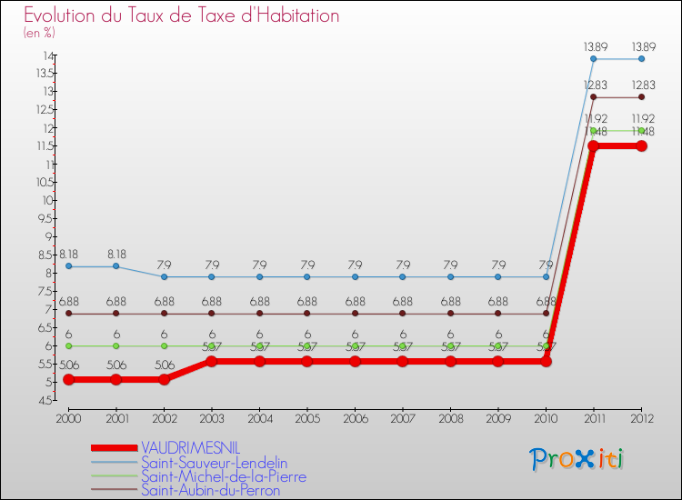 Evolution du taux de la taxe d'habitation pour VAUDRIMESNIL et les communes proches Comparaison des taux de la taxe d'habitation pour VAUDRIMESNIL et les communes voisines