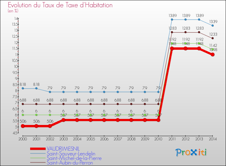 Evolution du taux de la taxe d'habitation pour VAUDRIMESNIL et les communes proches de 2000 à 2014 Comparaison des taux de la taxe d'habitation pour VAUDRIMESNIL et les communes voisines de 2000 à 2014