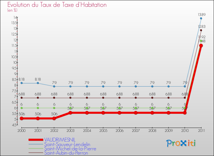 Evolution du taux de la taxe d'habitation pour VAUDRIMESNIL et les communes proches Comparaison des taux de la taxe d'habitation pour VAUDRIMESNIL et les communes voisines