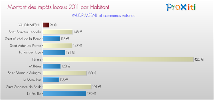 Montant des impôts locaux par Habitant pour VAUDRIMESNIL et les communes proches Comparaison des impôts locaux par habitant pour VAUDRIMESNIL et les communes voisines