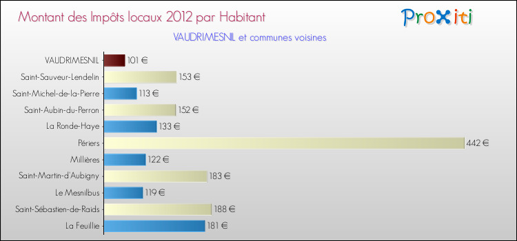Montant des impôts locaux par Habitant pour VAUDRIMESNIL et les communes proches Comparaison des impôts locaux par habitant pour VAUDRIMESNIL et les communes voisines