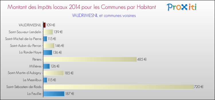 Montant des impôts locaux par Habitant pour VAUDRIMESNIL et les communes proches en 2014 Comparaison des impôts locaux par habitant pour VAUDRIMESNIL et les communes voisines en 2014