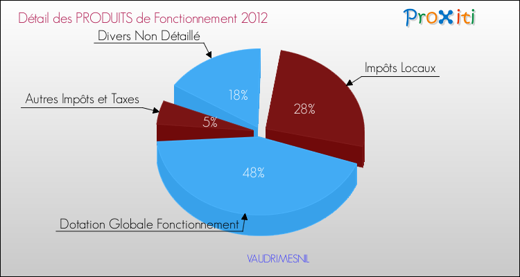 Décomposition du Budget de Fonctionnement 2012 de la commune de VAUDRIMESNIL Budget de Fonctionnement 2012 pour la commune de VAUDRIMESNIL