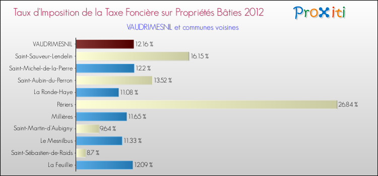Taux d'imposition de la taxe foncière sur le bati 2012 pour VAUDRIMESNIL et les communes proches Comparaison des taux d'imposition de la taxe foncière sur le bati 2012 pour VAUDRIMESNIL et les communes voisines