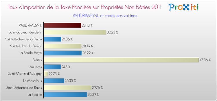 Taux d'imposition de la taxe foncière sur les immeubles et terrains non batis 2011 pour VAUDRIMESNIL et les communes proches Comparaison des taux d'imposition de la taxe foncière sur les immeubles et terrains non batis 2011 pour VAUDRIMESNIL et les communes voisines