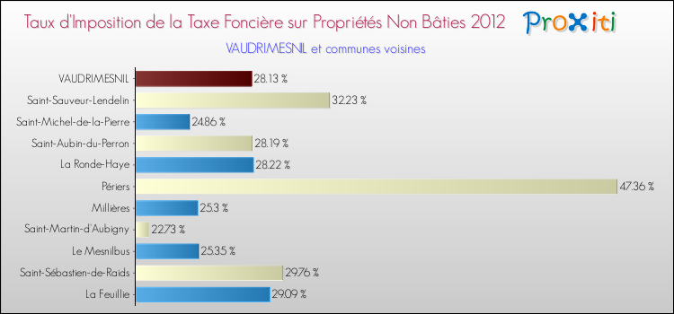 Taux d'imposition de la taxe foncière sur les immeubles et terrains non batis 2012 pour VAUDRIMESNIL et les communes proches Comparaison des taux d'imposition de la taxe foncière sur les immeubles et terrains non batis 2012 pour VAUDRIMESNIL et les communes voisines