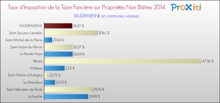 Taux d'imposition de la taxe foncière sur les immeubles et terrains non batis 2014 pour VAUDRIMESNIL et les communes proches Comparaison des taux d'imposition de la taxe foncière sur les immeubles et terrains non batis 2014 pour VAUDRIMESNIL et les communes voisines