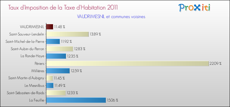 Taux d'imposition de la taxe d'habitation 2011 pour VAUDRIMESNIL et les communes proches Comparaison des taux d'imposition de la taxe d'habitation 2011 pour VAUDRIMESNIL et les communes voisines