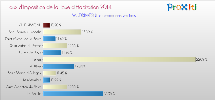 Taux d'imposition de la taxe d'habitation 2014 pour VAUDRIMESNIL et les communes proches Comparaison des taux d'imposition de la taxe d'habitation 2014 pour VAUDRIMESNIL et les communes voisines