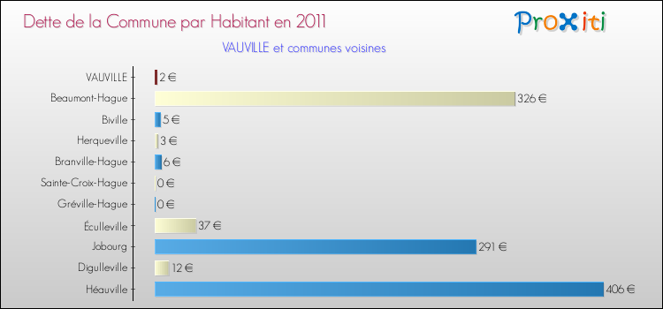 Dette par habitant de la commune en 2011 pour VAUVILLE et les communes proches Comparaison de la dette par habitant de la commune en 2011 pour VAUVILLE et les communes voisines