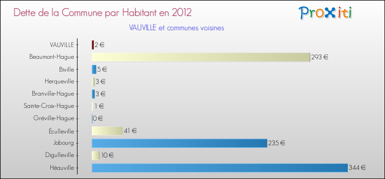 Dette par habitant de la commune en 2012 pour VAUVILLE et les communes proches Comparaison de la dette par habitant de la commune en 2012 pour VAUVILLE et les communes voisines