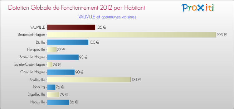 Montant des dotations globales de fonctionnement DGF par Habitant pour VAUVILLE et les communes proches Comparaison des des dotations globales de fonctionnement DGF par habitant pour VAUVILLE et les communes voisines