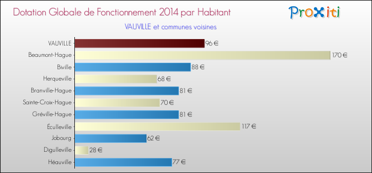 Montant des dotations globales de fonctionnement DGF par Habitant pour VAUVILLE et les communes proches en 2014. Comparaison des des dotations globales de fonctionnement DGF par habitant pour VAUVILLE et les communes voisines en 2014.