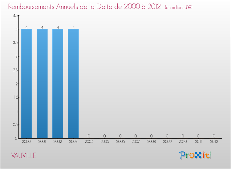 Evolution de l'annuité de la dette pour la commune de VAUVILLE de 2000 à 2012 Annuités de la dette pour VAUVILLE de 2000 à 2012