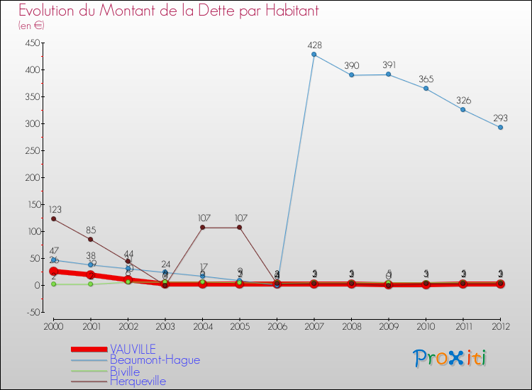 Evolution de la dette par habitant pour la commune de VAUVILLE et les communes proches de 2000 à 2012 Comparaison de la dette par habitant pour VAUVILLE et les communes voisines de 2000 à 2012