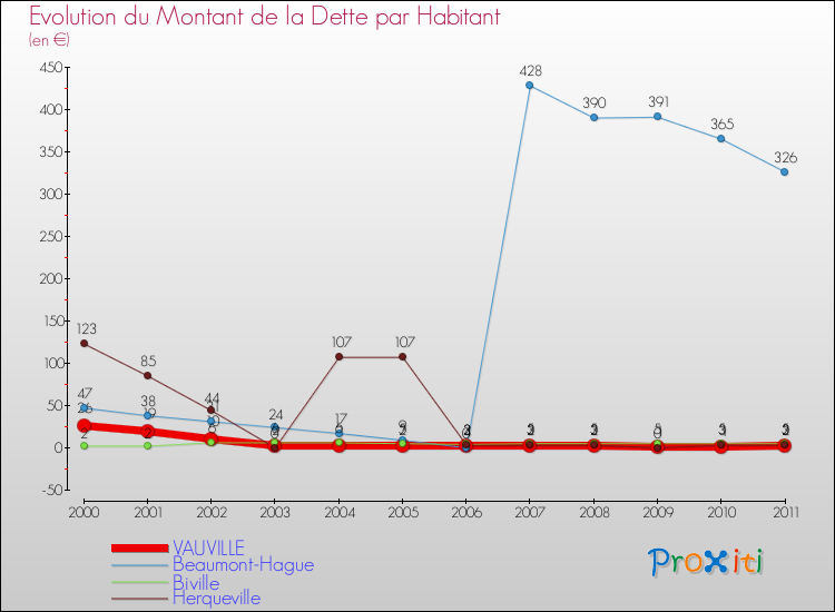 Evolution de la dette par habitant pour la commune de VAUVILLE et les communes proches Comparaison de la dette par habitant pour VAUVILLE et les communes voisines