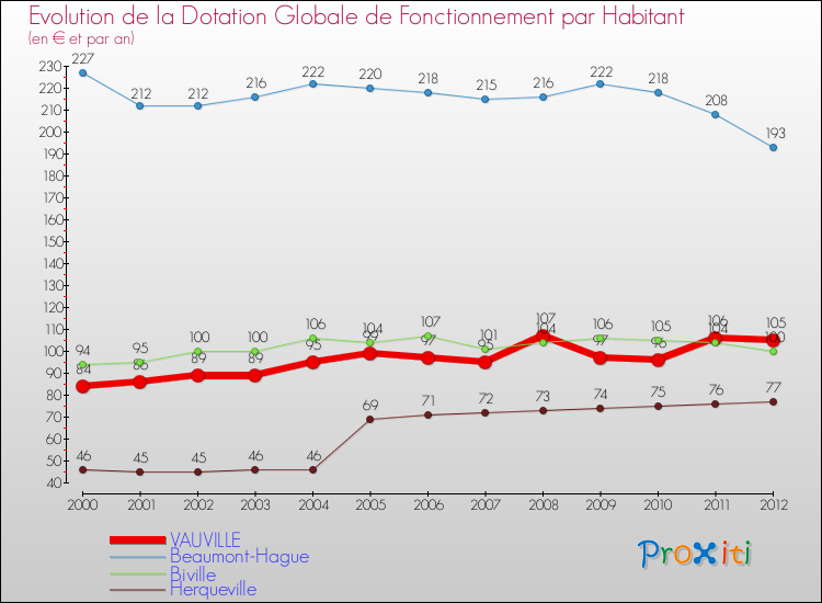 Evolution et montant de la dotation globale de fonctionnement par Habitant pour VAUVILLE et les communes proches Comparaison des dotations globales de fonctionnement par habitant pour VAUVILLE et les communes voisines
