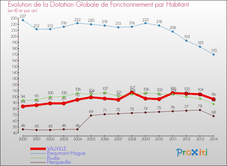 Evolution et montant de la dotation globale de fonctionnement par Habitant pour VAUVILLE et les communes proches de 2000 à 2014. Comparaison des dotations globales de fonctionnement par habitant pour VAUVILLE et les communes voisines de 2000 à 2014.