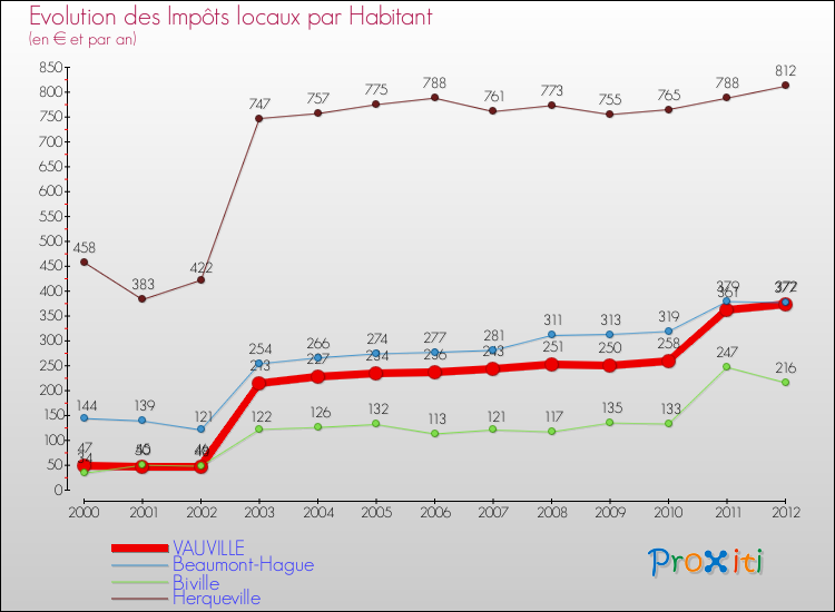 Evolution et montant des impôts locaux par Habitant pour VAUVILLE et les communes proches Comparaison des impôts locaux par habitant pour VAUVILLE et les communes voisines