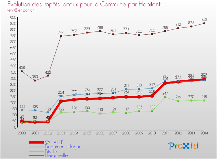 Evolution et montant des impôts locaux par Habitant pour VAUVILLE et les communes proches de 2000 à 2014 Comparaison des impôts locaux par habitant pour VAUVILLE et les communes voisines de 2000 à 2014