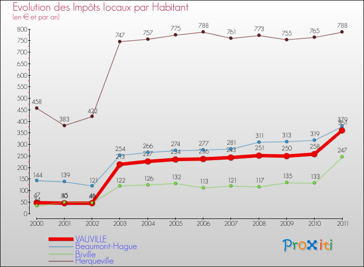 Evolution et montant des impôts locaux par Habitant pour VAUVILLE et les communes proches Comparaison des impôts locaux par habitant pour VAUVILLE et les communes voisines