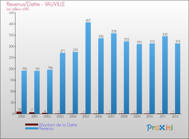 Evolution comparée de la dette et des revenus pour la commune de VAUVILLE de 2000 à 2012 Comparaison de la dette et des revenus pour VAUVILLE de 2000 à 2012