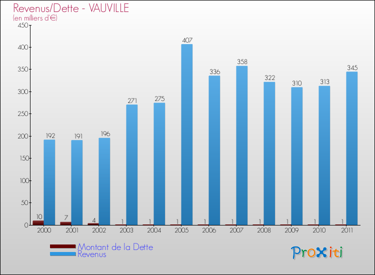 Evolution comparée de la dette et des revenus pour la commune de VAUVILLE de 2000 à 2011 Comparaison de la dette et des revenus pour VAUVILLE de 2000 à 2011