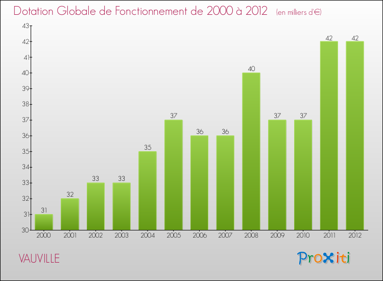 Evolution du montant de la Dotation Globale de Fonctionnement pour la commune de VAUVILLE de 2000 à 2012 Evolution du montant de la Dotation Globale de Fonctionnement pour VAUVILLE de 2000 à 2012