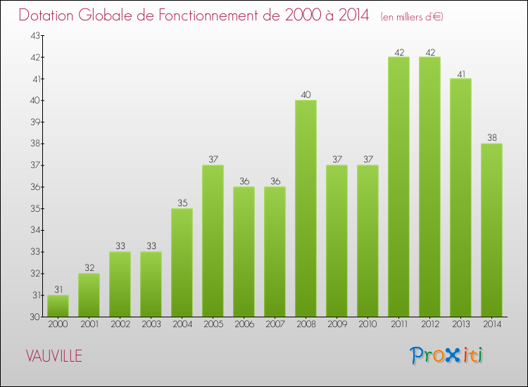 Evolution du montant de la Dotation Globale de Fonctionnement pour la commune de VAUVILLE de 2000 à 2014 Evolution du montant de la Dotation Globale de Fonctionnement pour VAUVILLE de 2000 à 2014