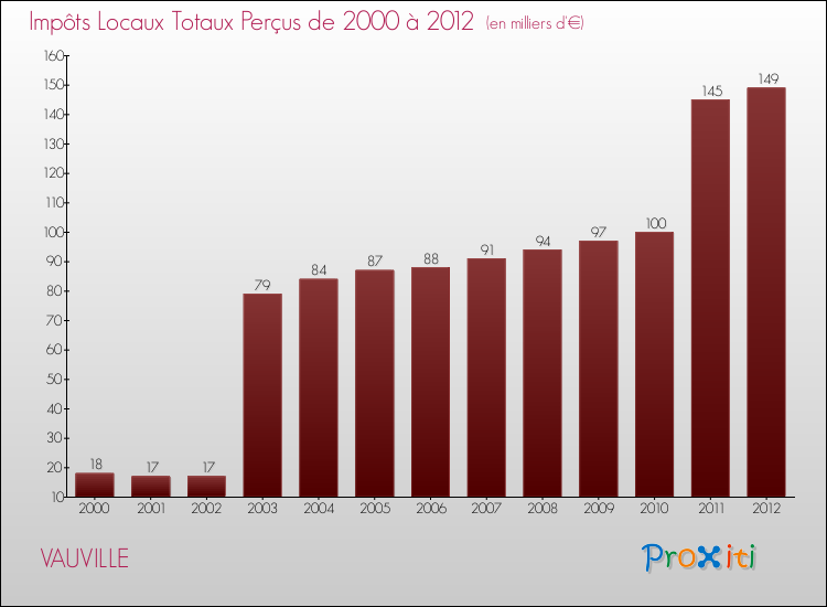 Evolution des Impôts Locaux pour la commune de VAUVILLE de 2000 à 2012 Evolution des Impôts Locaux pour VAUVILLE de 2000 à 2012