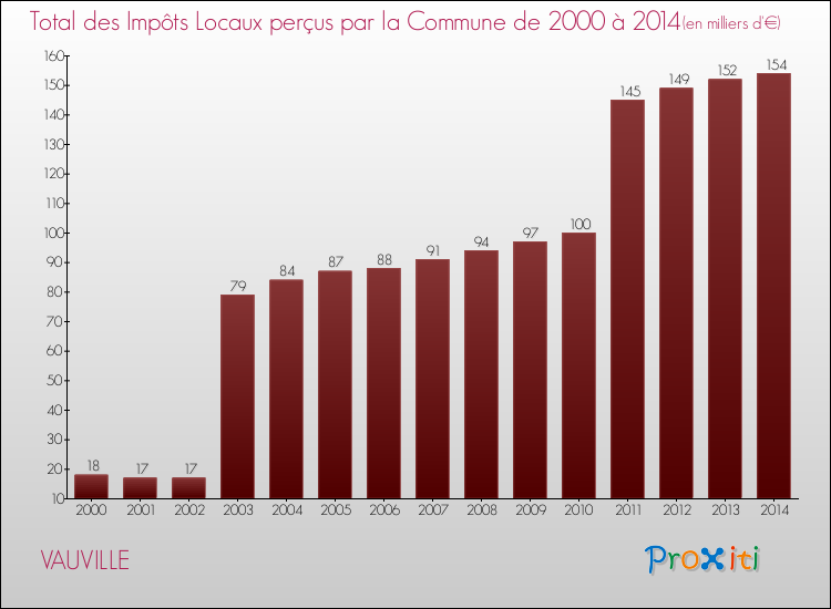 Evolution des Impôts Locaux pour la commune de VAUVILLE de 2000 à 2014 Evolution des Impôts Locaux pour VAUVILLE de 2000 à 2014