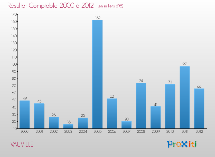 Evolution du résultat comptable pour la commune de VAUVILLE de 2000 à 2012 Evolution du résultat comptable pour VAUVILLE de 2000 à 2012