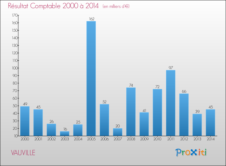 Evolution du résultat comptable pour la commune de VAUVILLE de 2000 à 2014 Evolution du résultat comptable pour VAUVILLE de 2000 à 2014