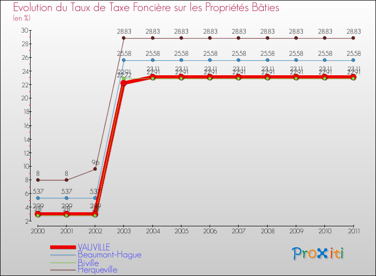 Evolution du taux de la taxe foncière sur le bati pour VAUVILLE et les communes proches Comparaison des taux de taxe foncière sur le bati pour VAUVILLE et les communes voisines