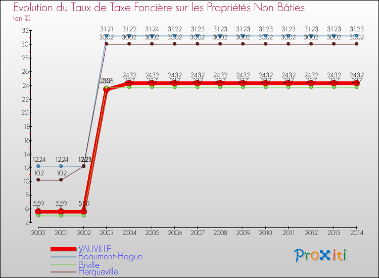 Evolution du taux de la taxe foncière sur les immeubles et terrains non batis pour VAUVILLE et les communes proches de 2000 à 2014 Comparaison des taux de la taxe foncière sur les immeubles et terrains non batis pour VAUVILLE et les communes voisines de 2000 à 2014
