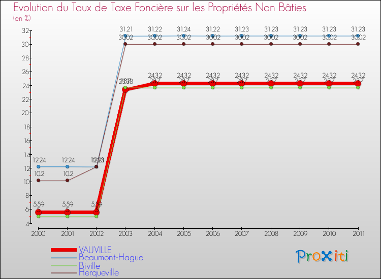 Evolution du taux de la taxe foncière sur les immeubles et terrains non batis pour VAUVILLE et les communes proches Comparaison des taux de la taxe foncière sur les immeubles et terrains non batis pour VAUVILLE et les communes voisines