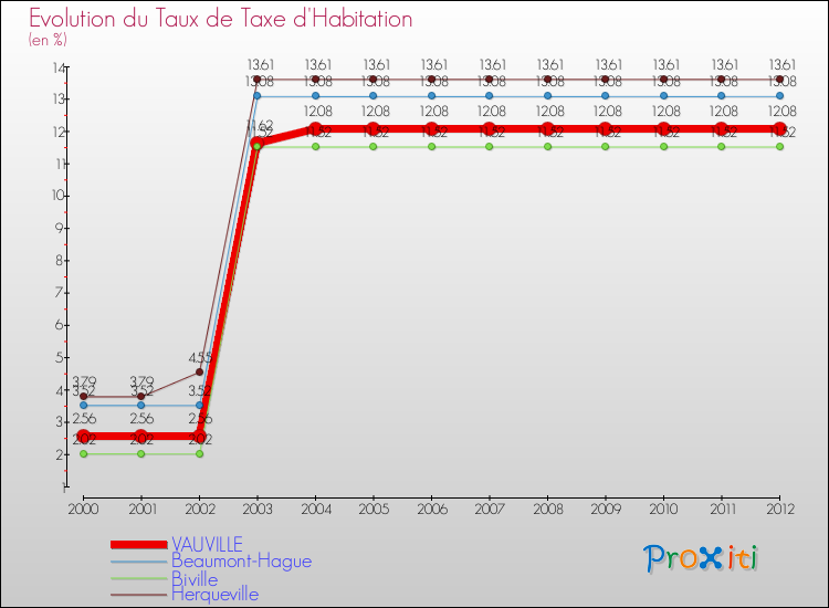 Evolution du taux de la taxe d'habitation pour VAUVILLE et les communes proches Comparaison des taux de la taxe d'habitation pour VAUVILLE et les communes voisines