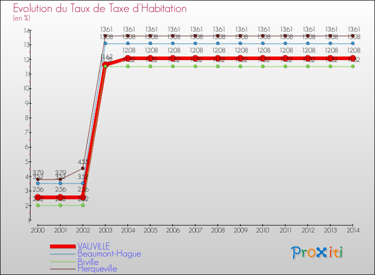 Evolution du taux de la taxe d'habitation pour VAUVILLE et les communes proches de 2000 à 2014 Comparaison des taux de la taxe d'habitation pour VAUVILLE et les communes voisines de 2000 à 2014