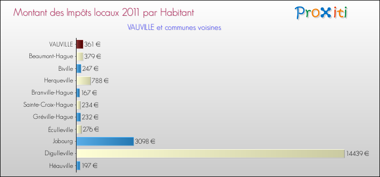 Montant des impôts locaux par Habitant pour VAUVILLE et les communes proches Comparaison des impôts locaux par habitant pour VAUVILLE et les communes voisines