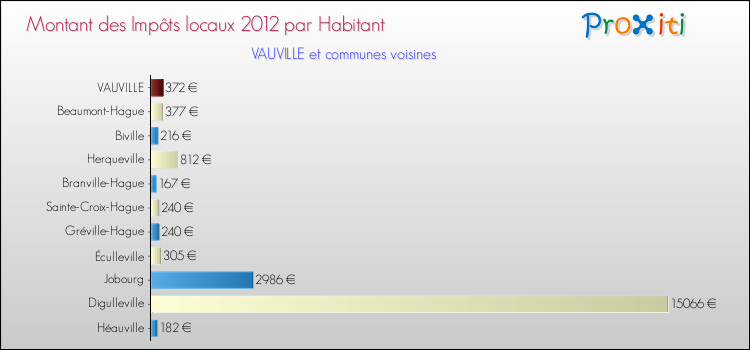 Montant des impôts locaux par Habitant pour VAUVILLE et les communes proches Comparaison des impôts locaux par habitant pour VAUVILLE et les communes voisines