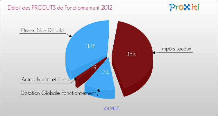 Décomposition du Budget de Fonctionnement 2012 de la commune de VAUVILLE Budget de Fonctionnement 2012 pour la commune de VAUVILLE