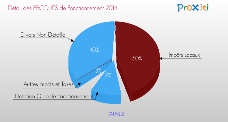 Décomposition du Budget de Fonctionnement 2014 de la commune de VAUVILLE Budget de Fonctionnement 2014 pour la commune de VAUVILLE