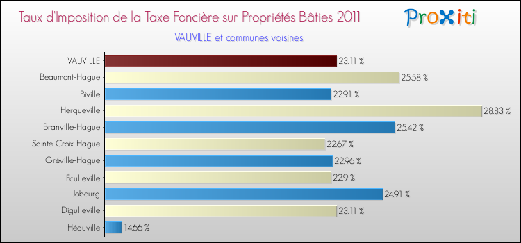 Taux d'imposition de la taxe foncière sur le bati 2011 pour VAUVILLE et les communes proches Comparaison des taux d'imposition de la taxe foncière sur le bati 2011 pour VAUVILLE et les communes voisines
