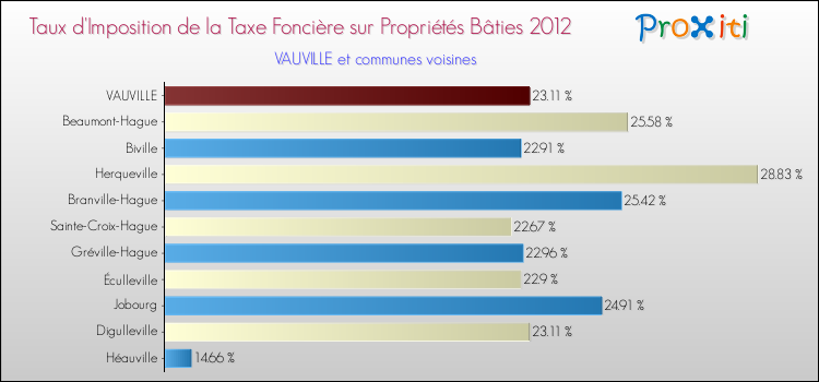 Taux d'imposition de la taxe foncière sur le bati 2012 pour VAUVILLE et les communes proches Comparaison des taux d'imposition de la taxe foncière sur le bati 2012 pour VAUVILLE et les communes voisines