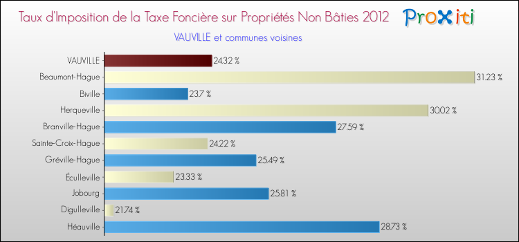 Taux d'imposition de la taxe foncière sur les immeubles et terrains non batis 2012 pour VAUVILLE et les communes proches Comparaison des taux d'imposition de la taxe foncière sur les immeubles et terrains non batis 2012 pour VAUVILLE et les communes voisines