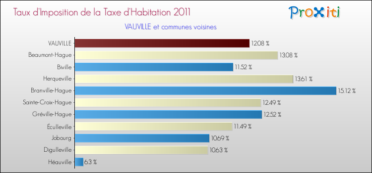 Taux d'imposition de la taxe d'habitation 2011 pour VAUVILLE et les communes proches Comparaison des taux d'imposition de la taxe d'habitation 2011 pour VAUVILLE et les communes voisines