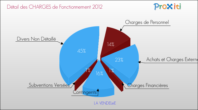 Décomposition des Charges de Fonctionnement 2012 de la commune de LA VENDELéE Charges de Fonctionnement 2012 pour la commune de LA VENDELéE