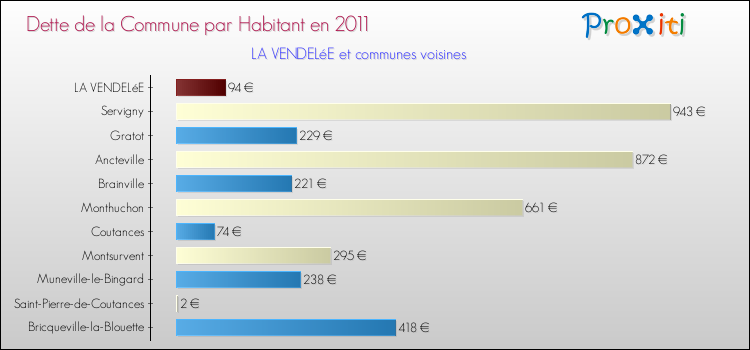 Dette par habitant de la commune en 2011 pour LA VENDELéE et les communes proches Comparaison de la dette par habitant de la commune en 2011 pour LA VENDELéE et les communes voisines