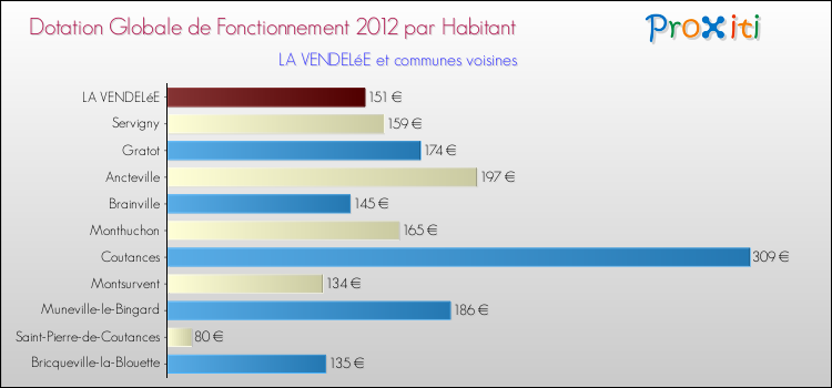 Montant des dotations globales de fonctionnement DGF par Habitant pour LA VENDELéE et les communes proches Comparaison des des dotations globales de fonctionnement DGF par habitant pour LA VENDELéE et les communes voisines